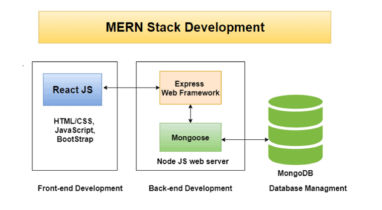 MERN Tracker