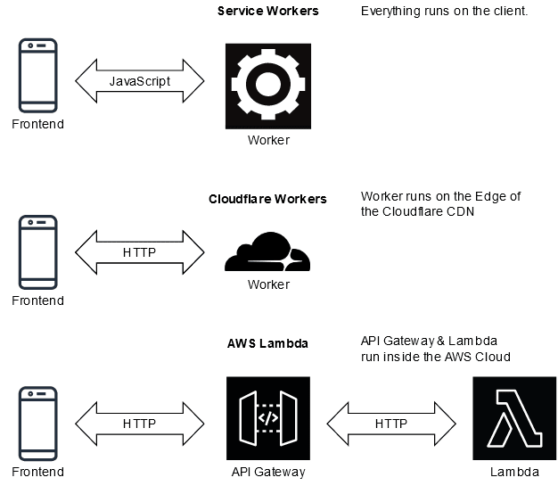 Randomized A/B testing using Cloudflare workers